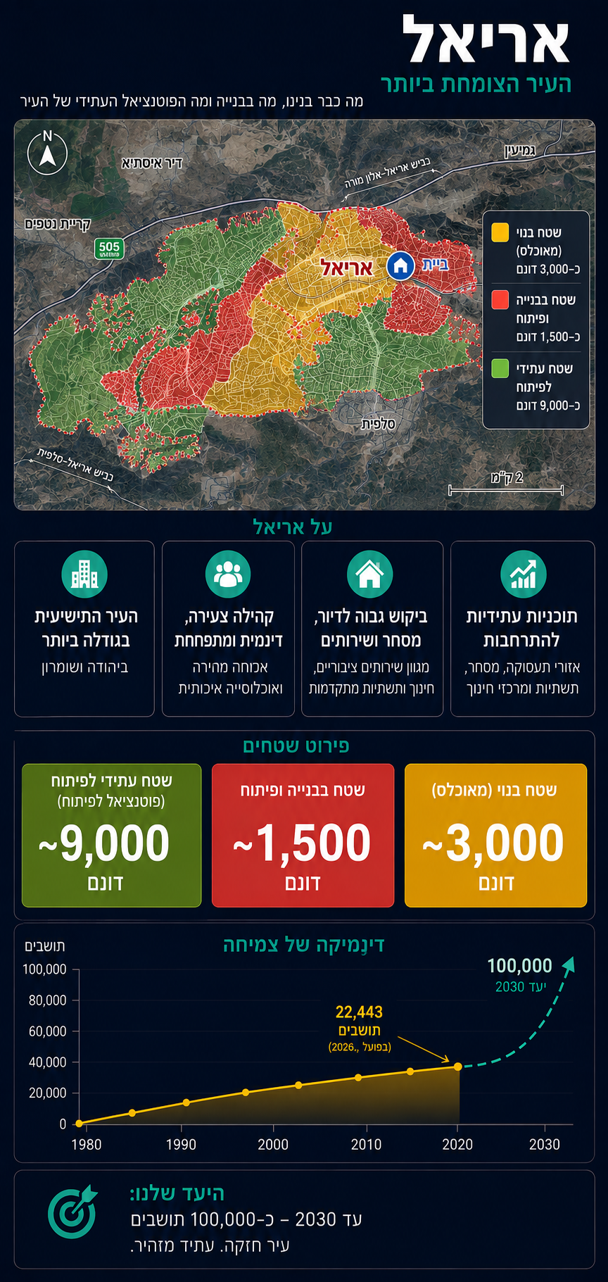 אינפוגרפיקה: אריאל העיר הצומחת ביותר — שטחים בנויים, בפיתוח ופוטנציאל עתידי, ודינמיקת הצמיחה עד 2030