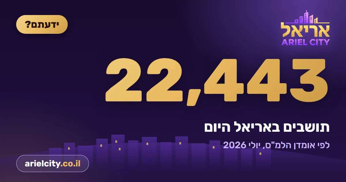 ידעתם? כמה תושבים יש היום באריאל